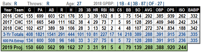 Kris Bryant 2019 MLB Projections