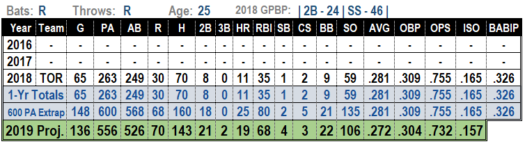 Lourdes Gurriel Jr. 2019 Projections