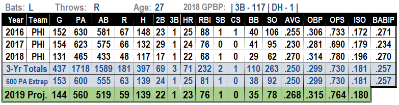 Maikel Franco 2019 MLB Projections