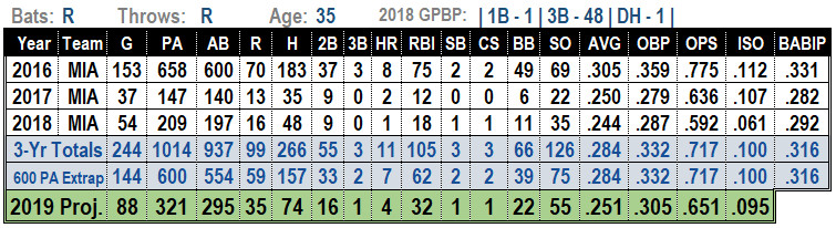 Martin Prado 2019 MLB Projections