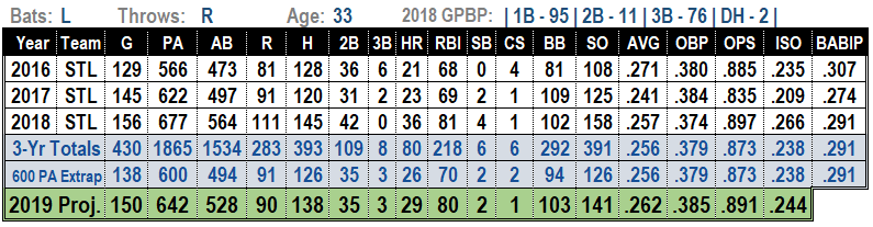 Matt Carpenter 2019 MLB Projections