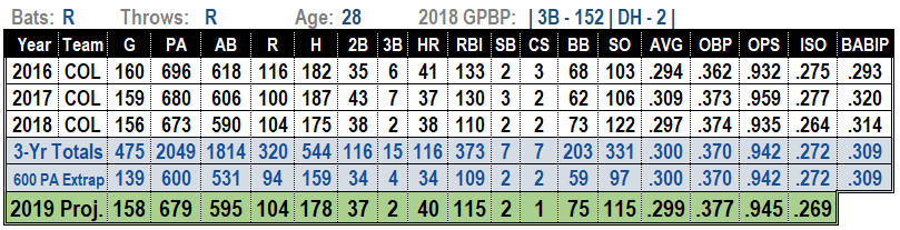 Nolan Arenado 2019 MLB Projections