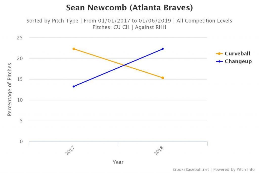 Sean Newcomb curveball changeup usage