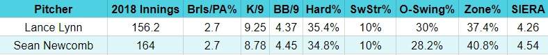 Sean Newcomb Lance Lynn comparison