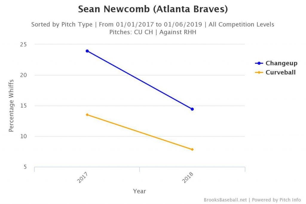 Sean Newcomb whiff rate