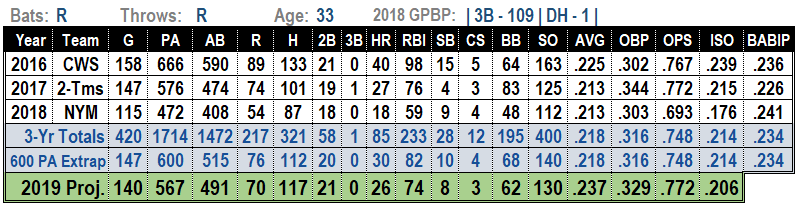 Todd Frazier 2019 MLB Projections