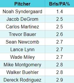 top 10 barrel rate