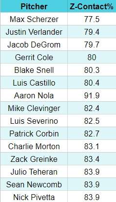 top 15 contact within the strike zone