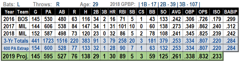 Travis Shaw 2019 MLB Projections