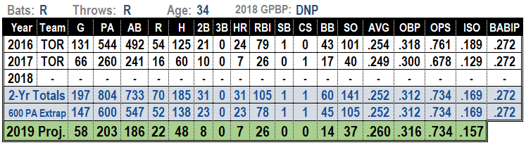 Troy Tulowitzki 2019 Projections