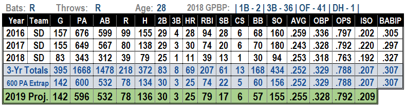 Wil Myers 2019 MLB Projections