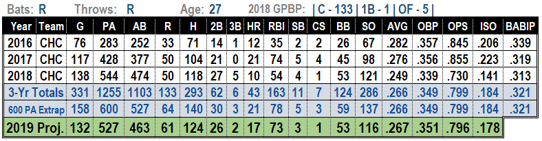 Willson Contreras 2019 Fantasy Baseball Projections