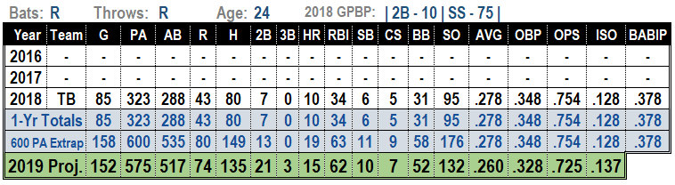 Willy Adames 2019 Projections