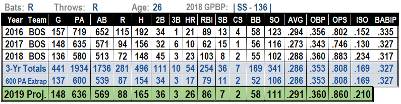 Xander Bogaerts 2019 Projections