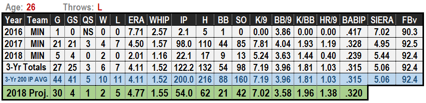 Adalberto Mejia 2019 MLB Projections