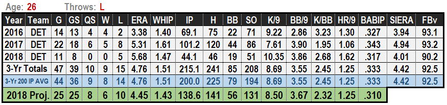 Daniel Norris 2019 MLB Projections