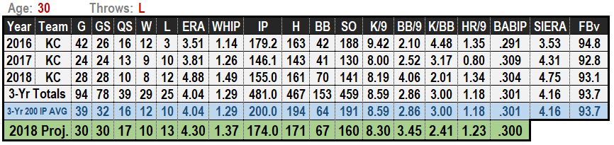 Danny Duffy 2019 MLB Projections