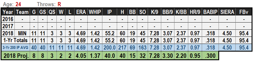 Fernando Romero 2019 MLB Projections