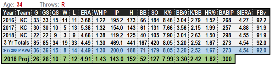 Ian Kennedy 2019 MLB Projections