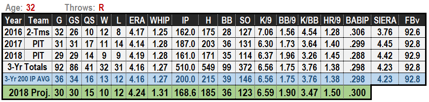 Ivan Nova 2019 MLB Projections