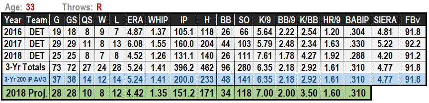 Jordan Zimmermann 2019 MLB Projections