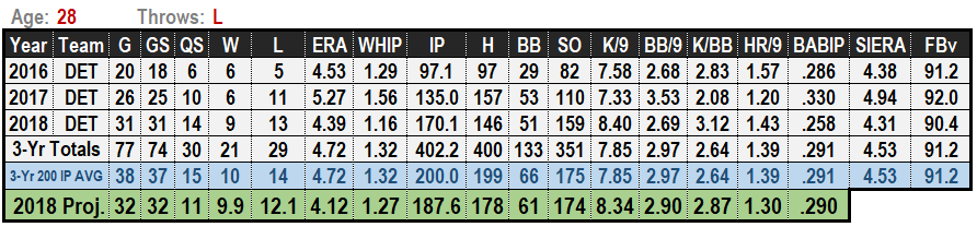 Matthew Boyd 2019 MLB Projections