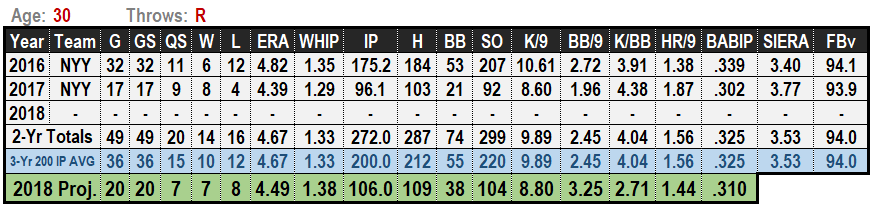 Michael Pineda 2019 MLB Projections