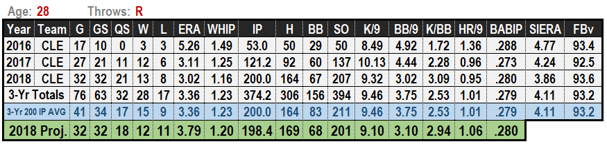 Mike Clevinger 2019 MLB Projections