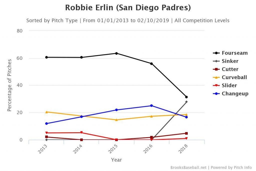 Robbie Erlin Pitch Mix