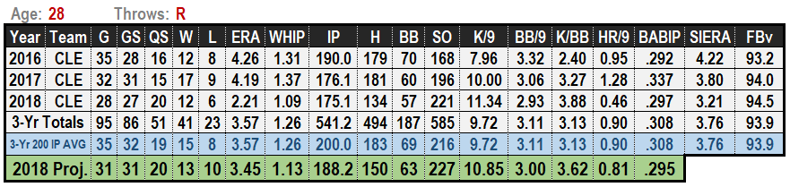 Trevor Bauer 2019 MLB Projections