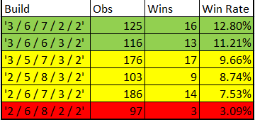 Winning Build Rates