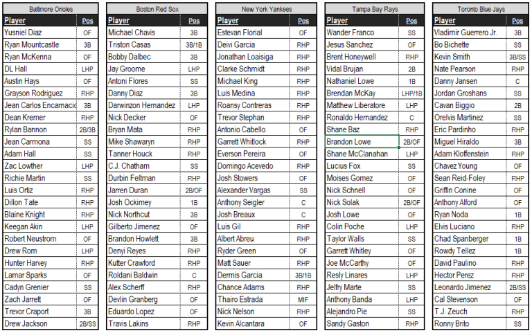 top-25-fantasy-baseball-prospects-for-every-mlb-team-fantraxhq