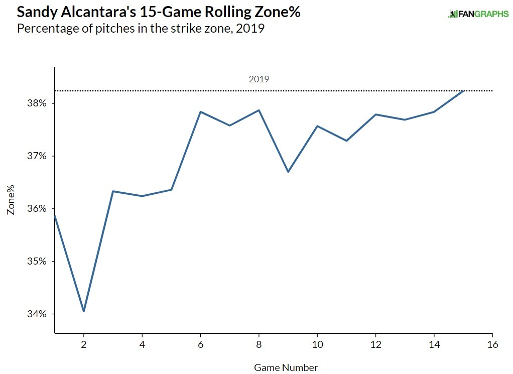 Sandy Alcantara Zone Rate