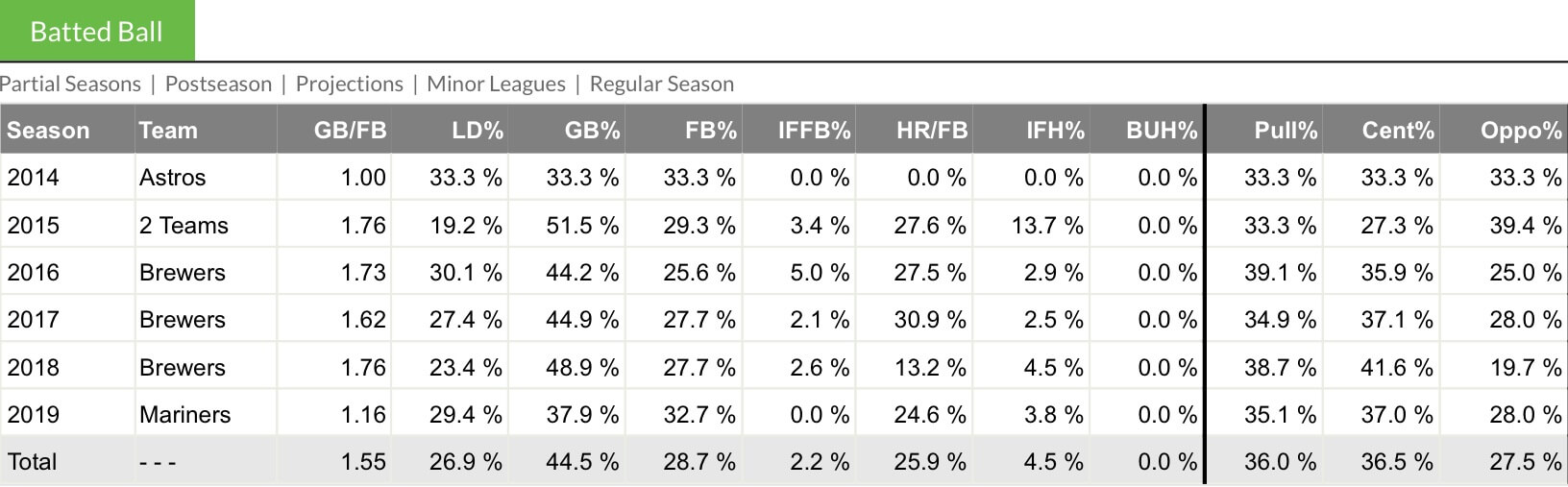 Batted Ball Data