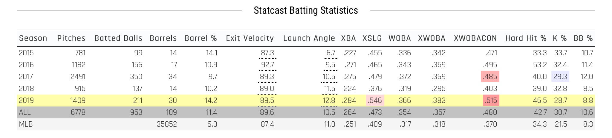 Statcast Data