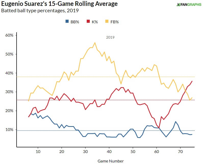 Eugenio Suarez Batted Ball Graph