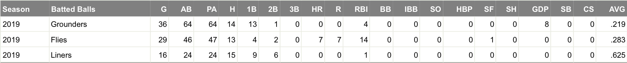 Vlad Batted Ball Types