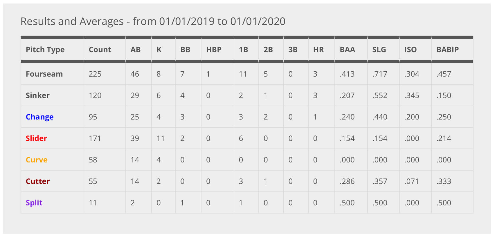 Vladimir Guerrero Jr. Breaking Balls