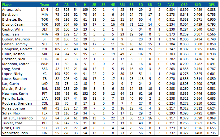 Top 50 Dynasty Rookie Rankings for 2019 - FantraxHQ