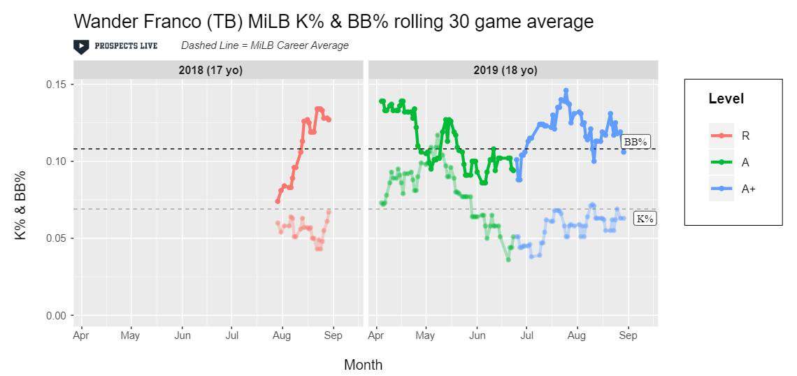 Not many saw Cardinals prospect Moises Gomez's breakout season, including  Gomez himself