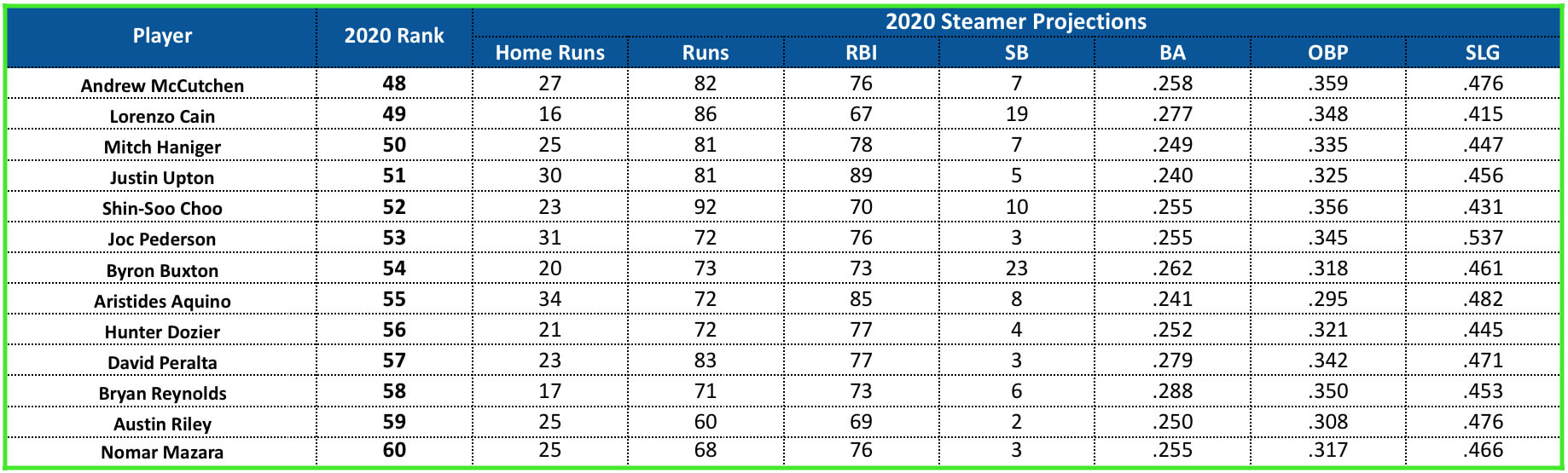 Outfield Tiers and Preview