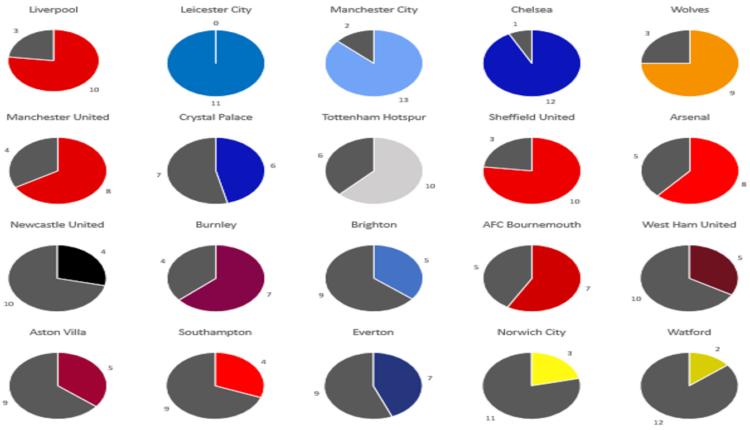 50 Ownership By Team