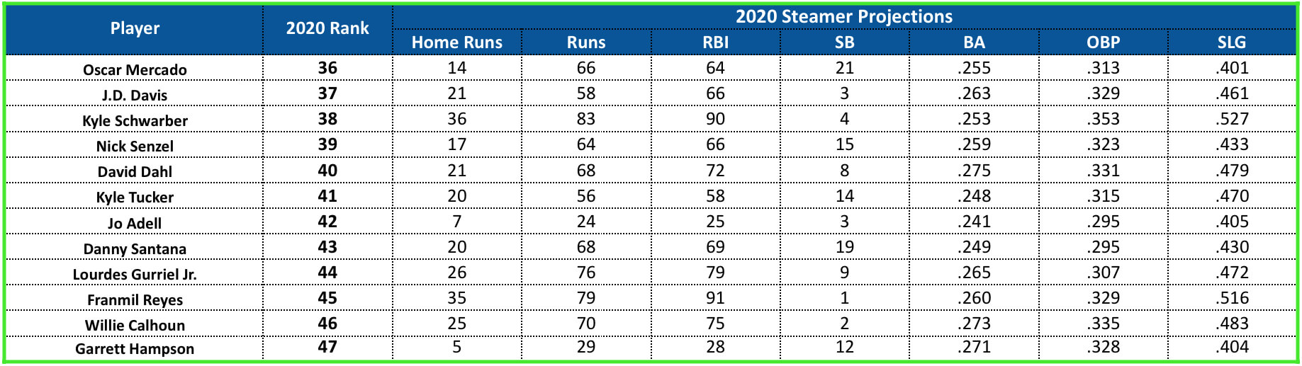 2020 Outfield Preview