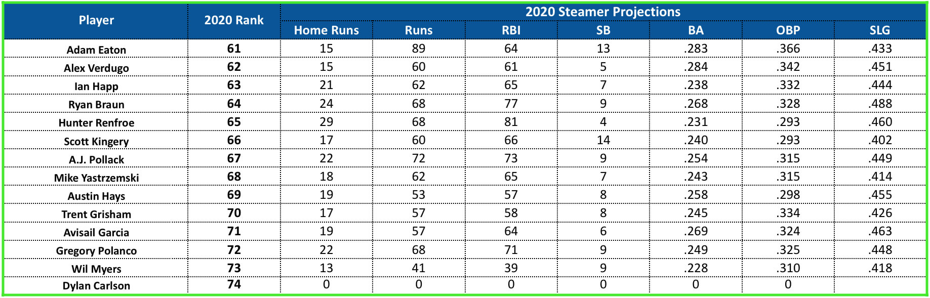 Outfield Preview