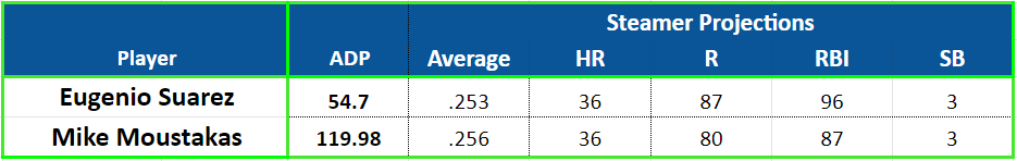 Eugenio Suarez, The Slugger Who Underperformed in 2020 - FantraxHQ