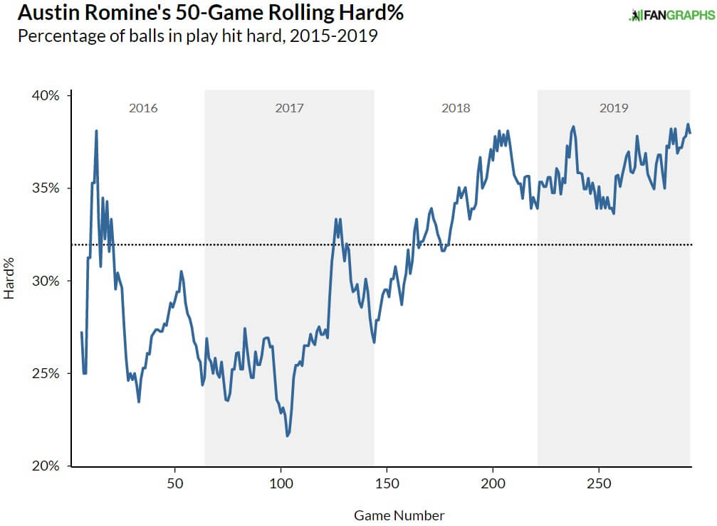 Austin Romine Hard Hit