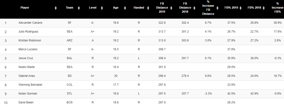 San Francisco Giants Top Prospects, Rankings & Roster — College