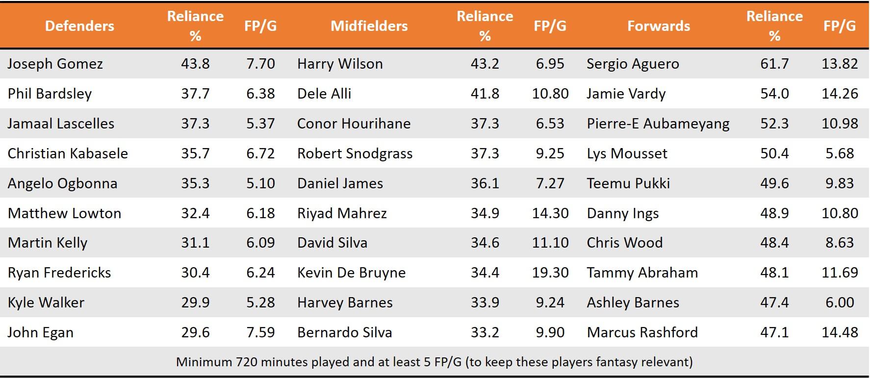 Pre GW26 High Reliance Players