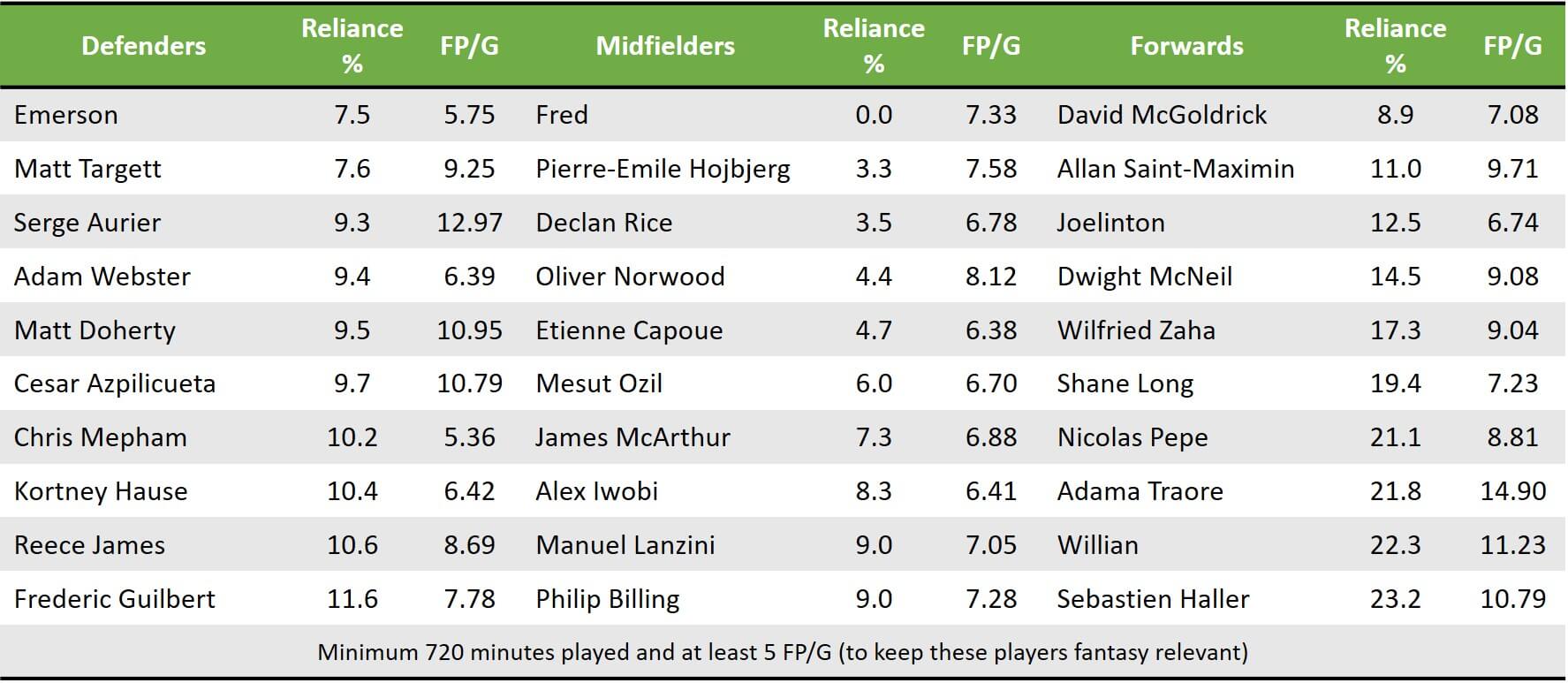 Pre GW26 Low Reliance Players