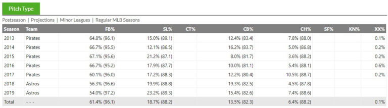 How To Evaluate Pitching: Stats, Tools, And Metrics - FantraxHQ